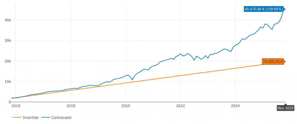 cuanto dinero hace falta para invertir